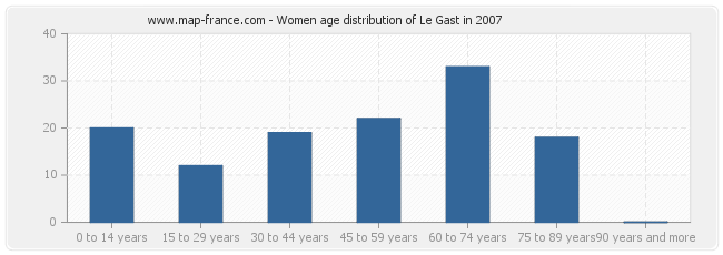 Women age distribution of Le Gast in 2007